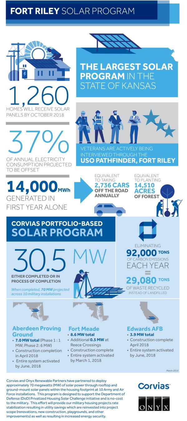 Corvias-FortRiley_SolarProgramStats_March2018_Onyx.jpg